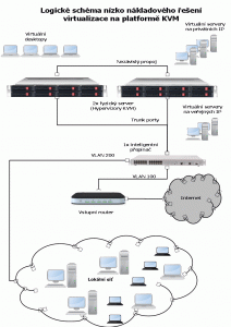 Virtualizace-KVM